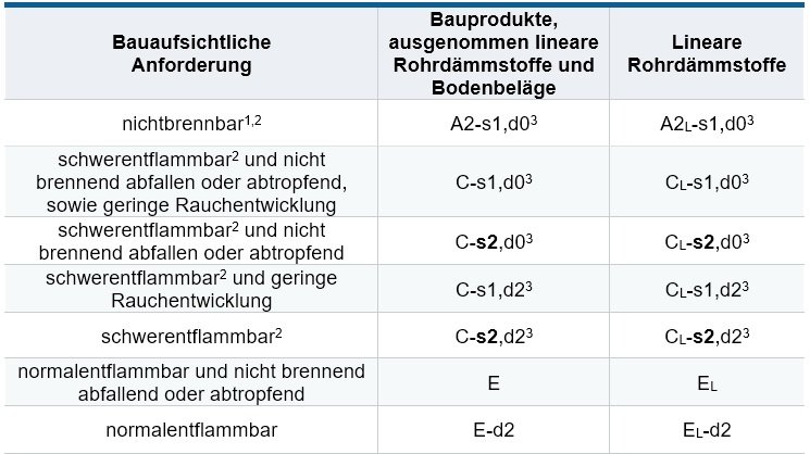 Anforderungen an das Brandverhalten von Rohrdämmungen